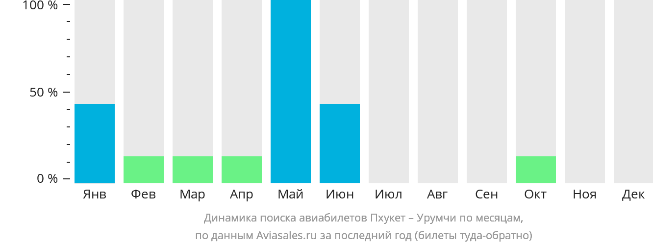 Динамика поиска авиабилетов из Пхукета в Урумчи по месяцам
