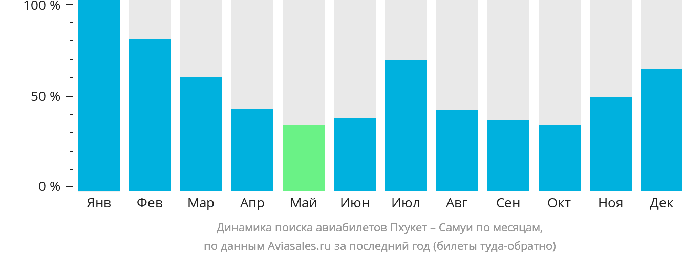 Динамика поиска авиабилетов из Пхукета на Самуй по месяцам