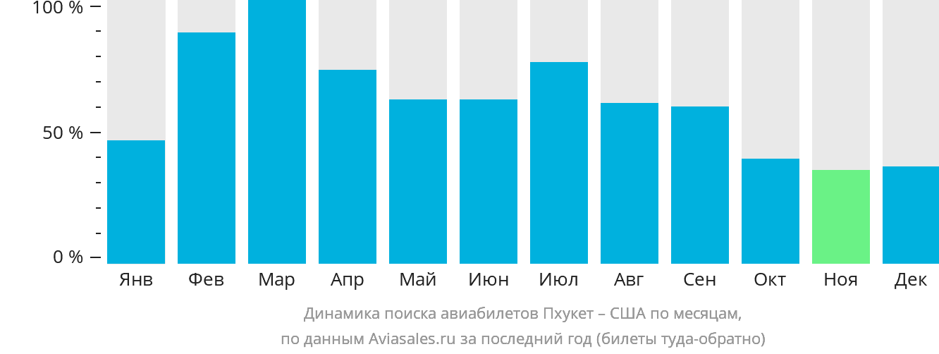 Динамика поиска авиабилетов из Пхукета в США по месяцам