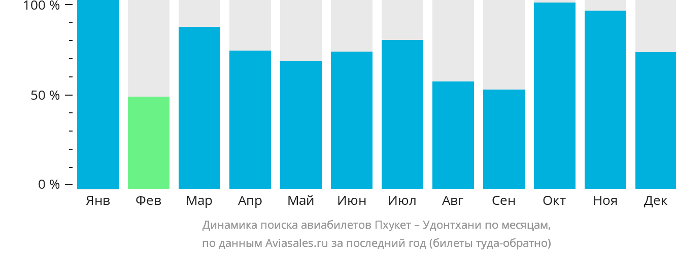 Динамика поиска авиабилетов из Пхукета в Удонтхани по месяцам