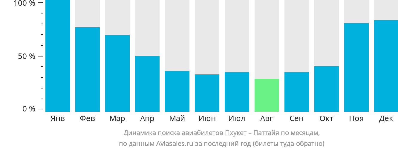 Динамика поиска авиабилетов из Пхукета в Паттайю по месяцам