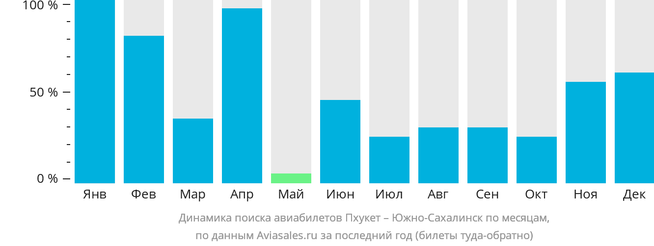 Динамика поиска авиабилетов из Пхукета в Южно-Сахалинск по месяцам