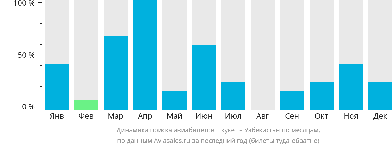 Динамика поиска авиабилетов из Пхукета в Узбекистан по месяцам