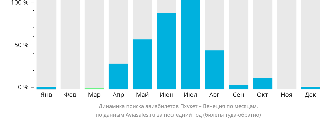 Динамика поиска авиабилетов из Пхукета в Венецию по месяцам