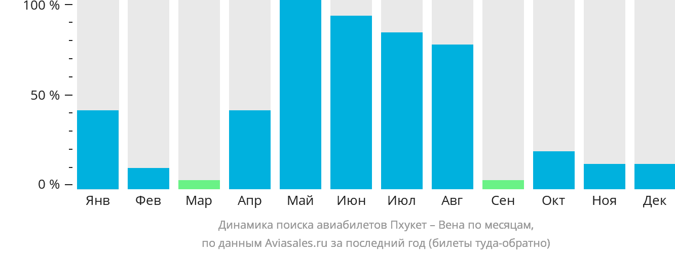 Динамика поиска авиабилетов из Пхукета в Вену по месяцам