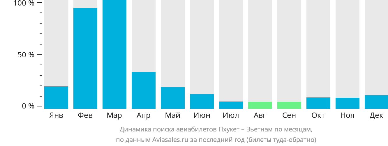 Динамика поиска авиабилетов из Пхукета в Вьетнам по месяцам