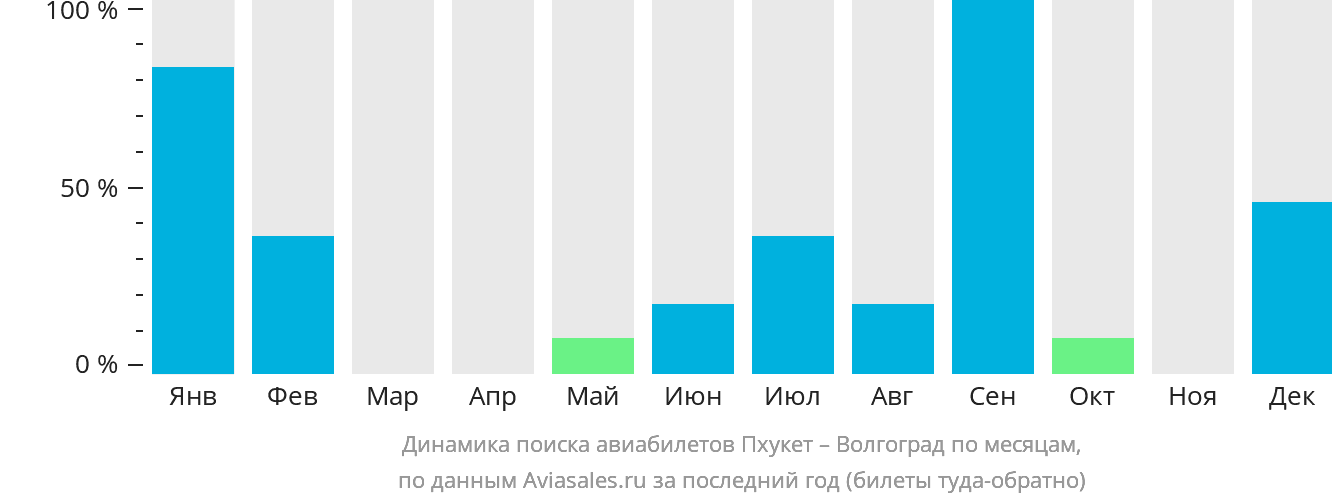 Динамика поиска авиабилетов из Пхукета в Волгоград по месяцам