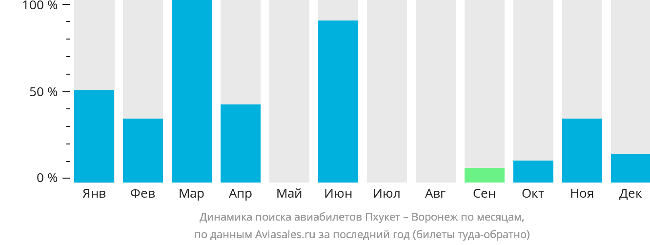 Динамика поиска авиабилетов из Пхукета в Воронеж по месяцам