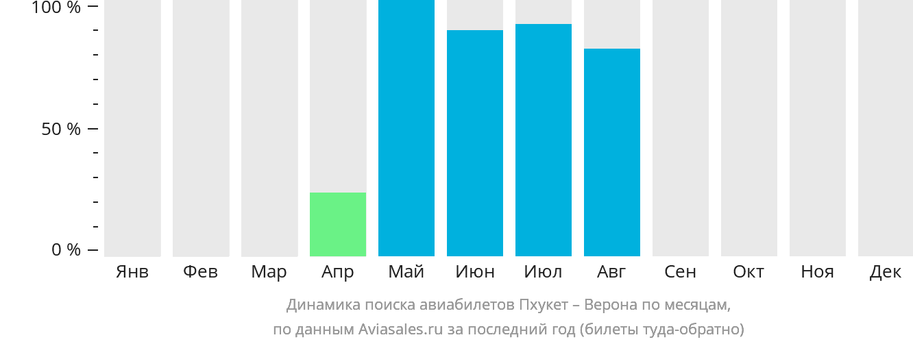 Динамика поиска авиабилетов из Пхукета в Верону по месяцам