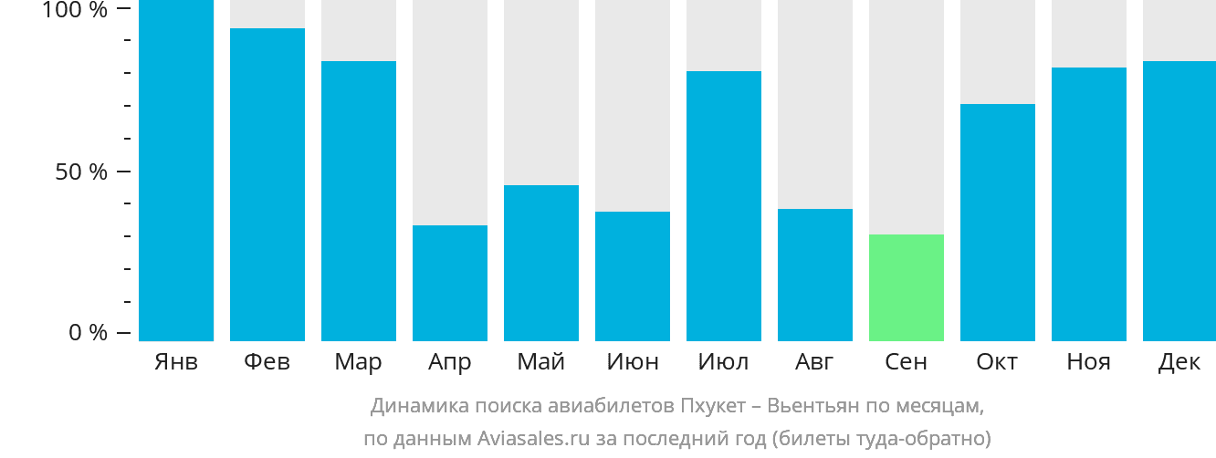Динамика поиска авиабилетов из Пхукета в Вьентьян по месяцам