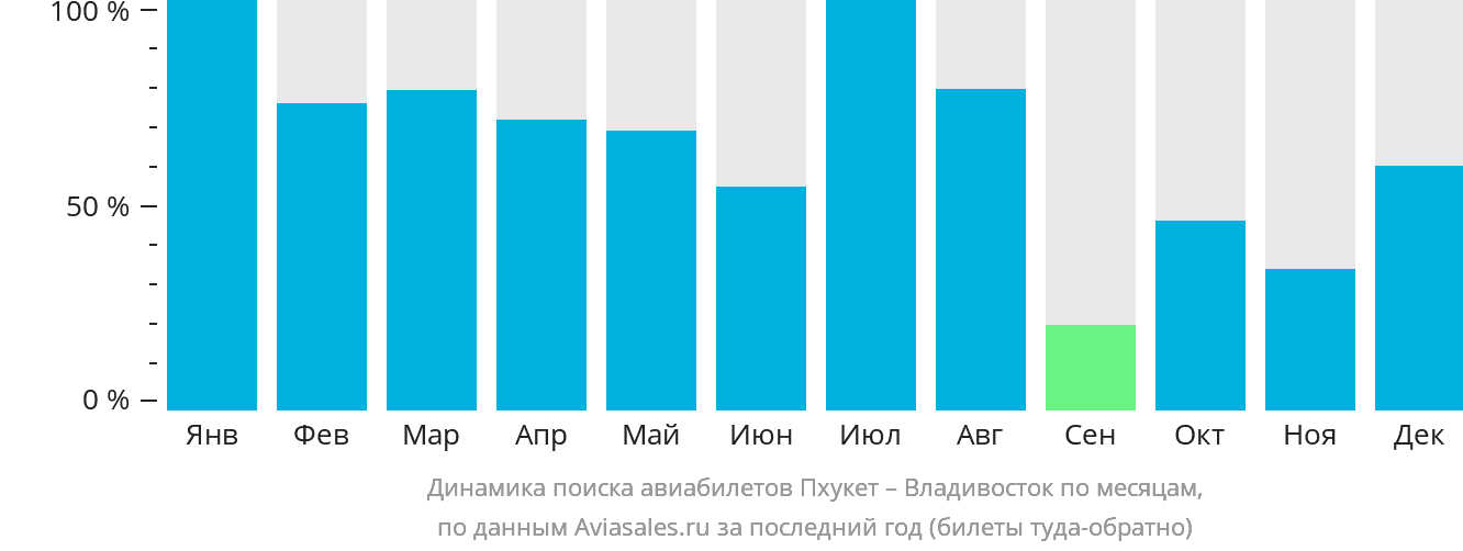 Динамика поиска авиабилетов из Пхукета во Владивосток по месяцам