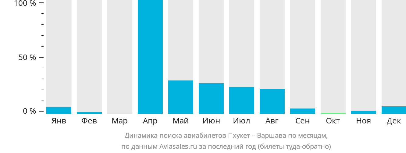 Динамика поиска авиабилетов из Пхукета в Варшаву по месяцам