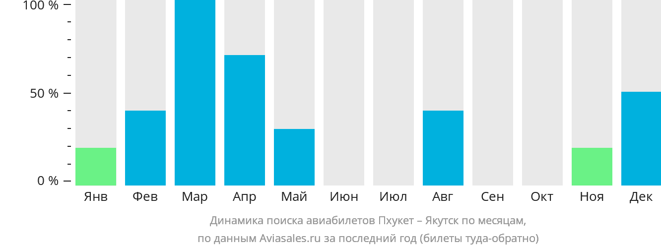 Динамика поиска авиабилетов из Пхукета в Якутск по месяцам