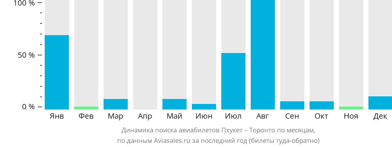 Динамика поиска авиабилетов из Пхукета в Торонто по месяцам