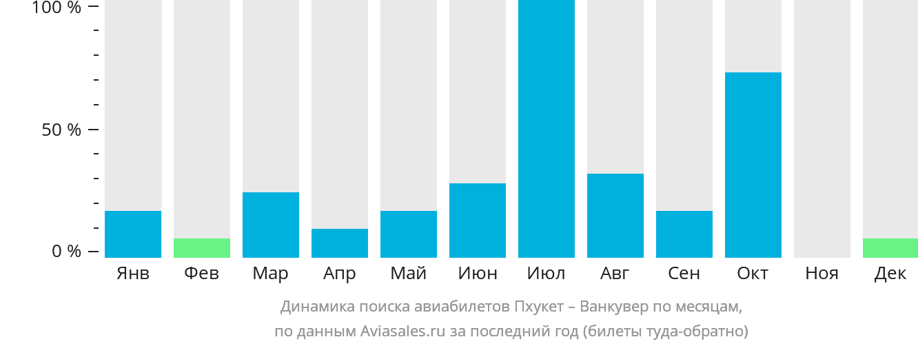Динамика поиска авиабилетов из Пхукета в Ванкувер по месяцам