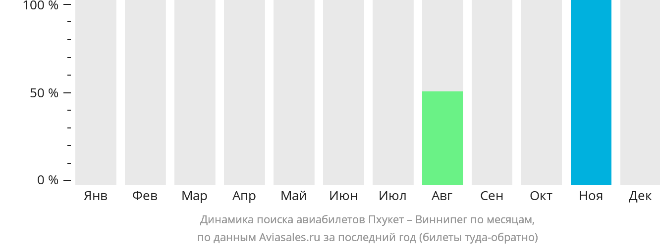 Динамика поиска авиабилетов из Пхукета в Виннипег по месяцам