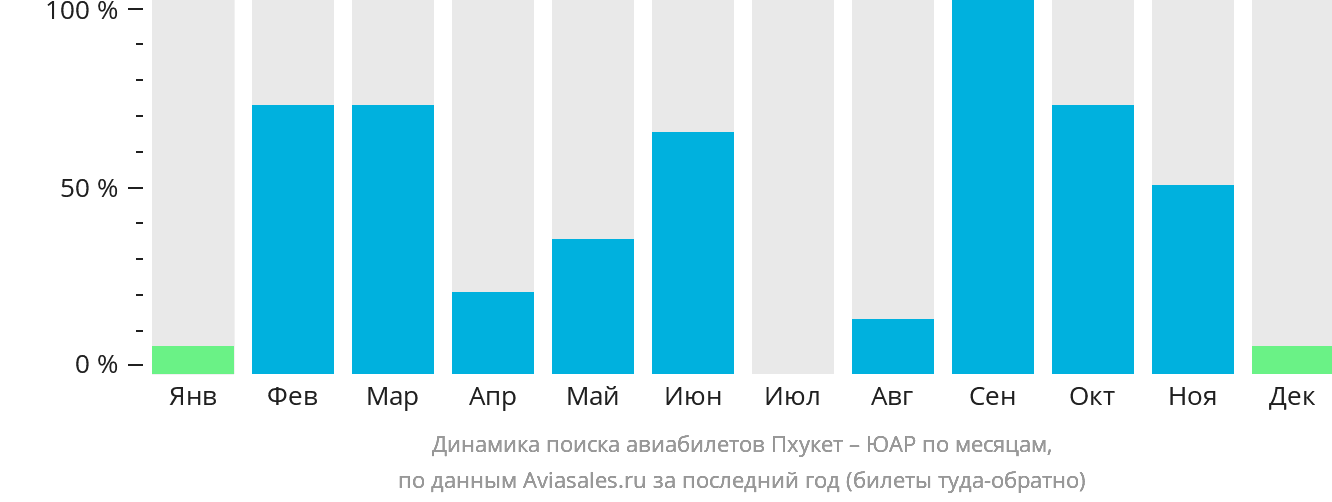 Динамика поиска авиабилетов из Пхукета в ЮАР по месяцам