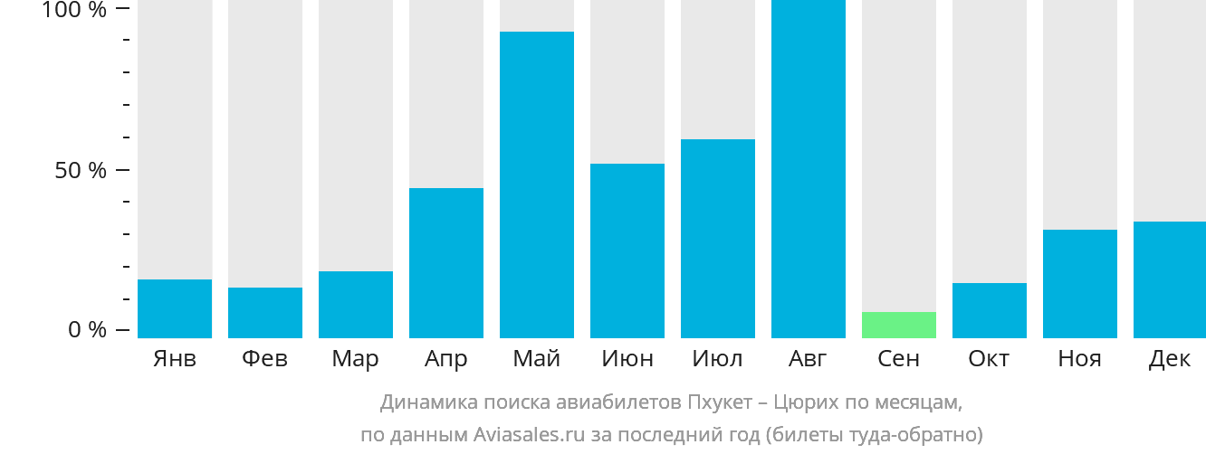 Динамика поиска авиабилетов из Пхукета в Цюрих по месяцам