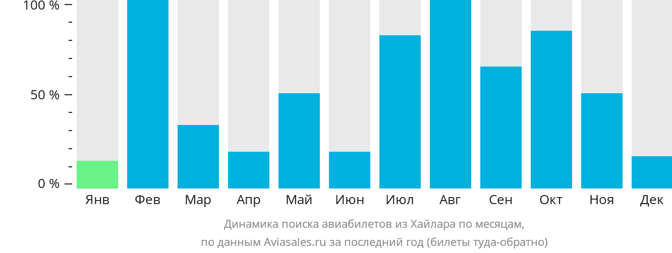 Динамика поиска авиабилетов из Хайлара по месяцам