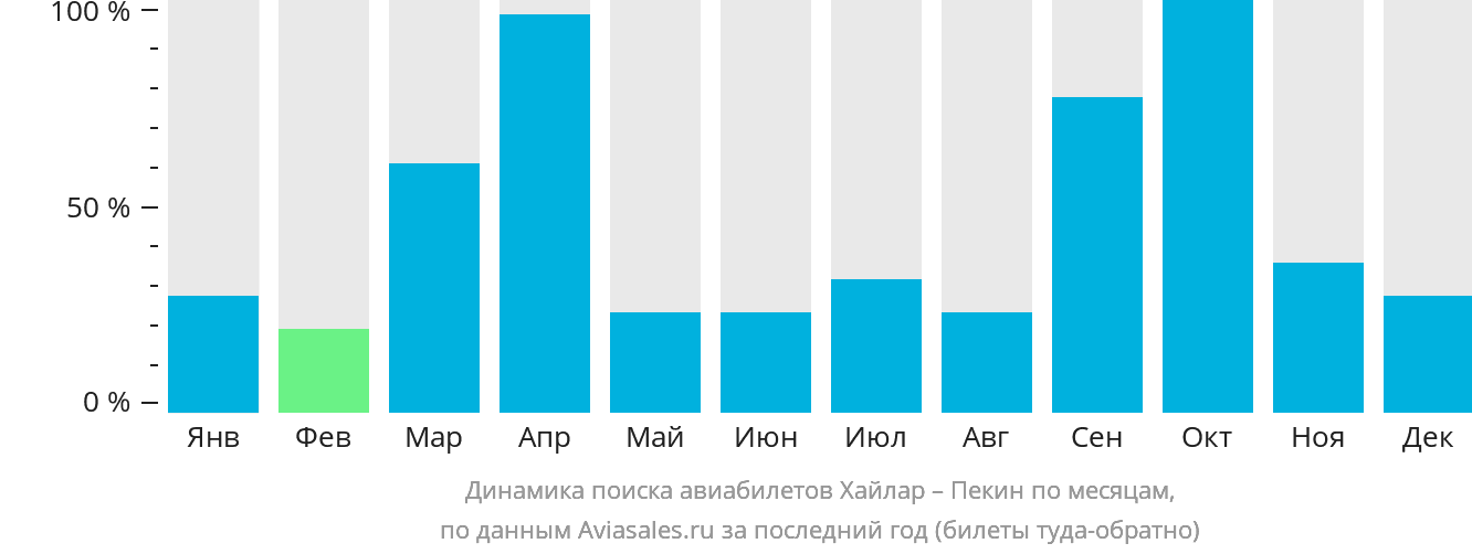Динамика поиска авиабилетов из Хайлара в Пекин по месяцам