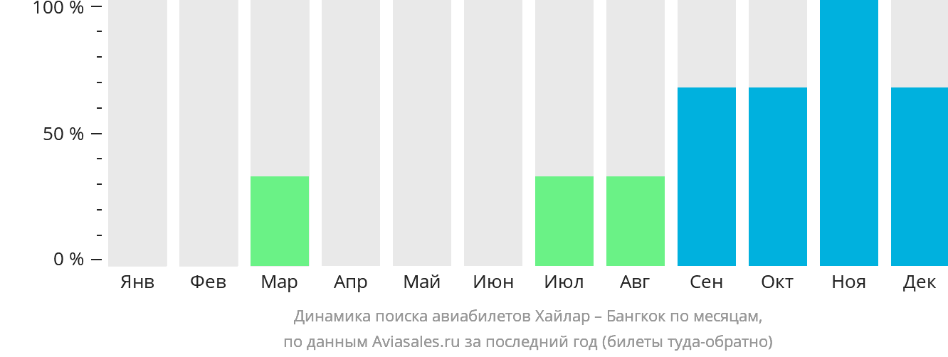 Динамика поиска авиабилетов из Хайлара в Бангкок по месяцам