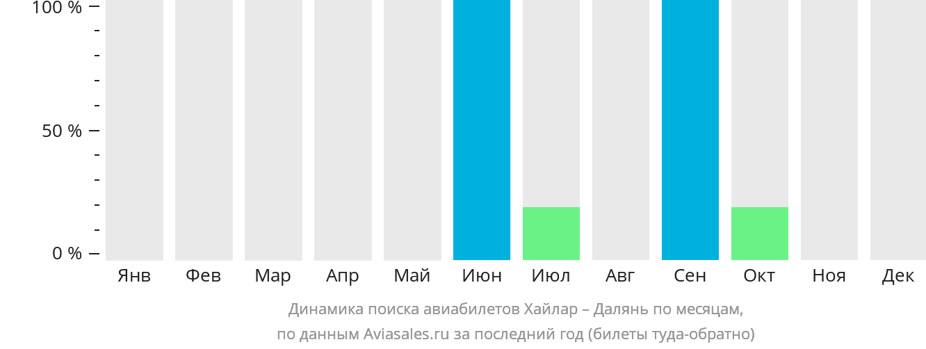 Динамика поиска авиабилетов из Хайлара в Далянь по месяцам