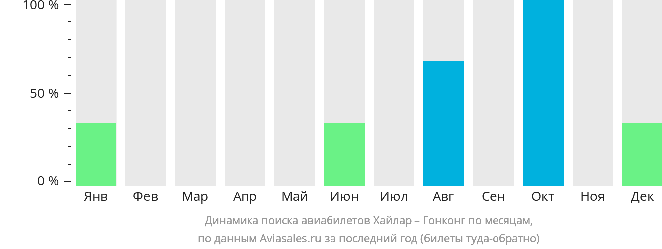 Динамика поиска авиабилетов из Хайлара в Гонконг по месяцам