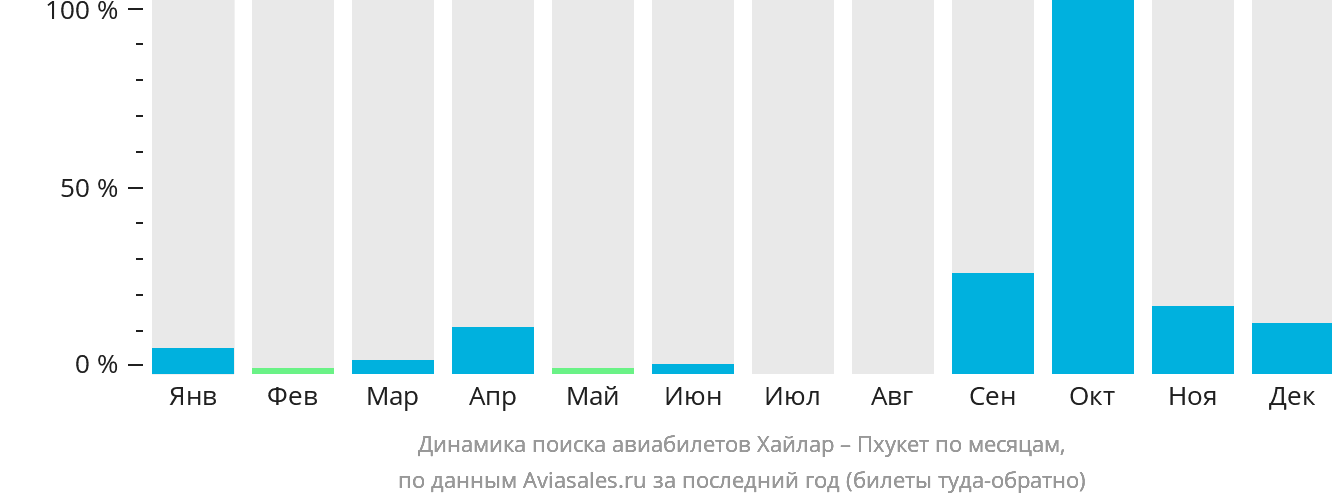 Динамика поиска авиабилетов из Хайлара на Пхукет по месяцам