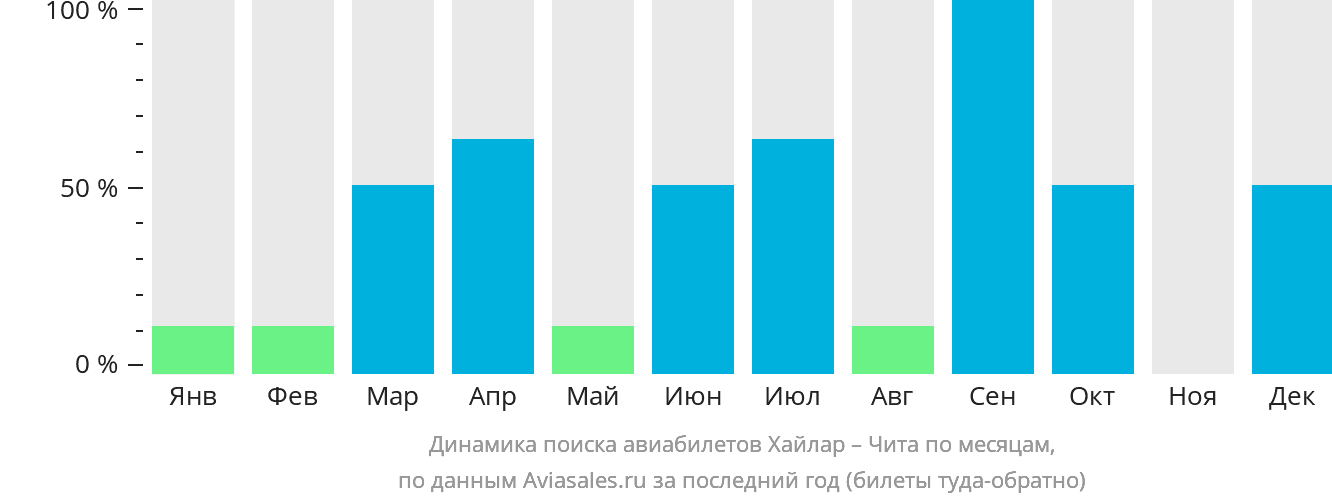 Динамика поиска авиабилетов из Хайлара в Читу по месяцам