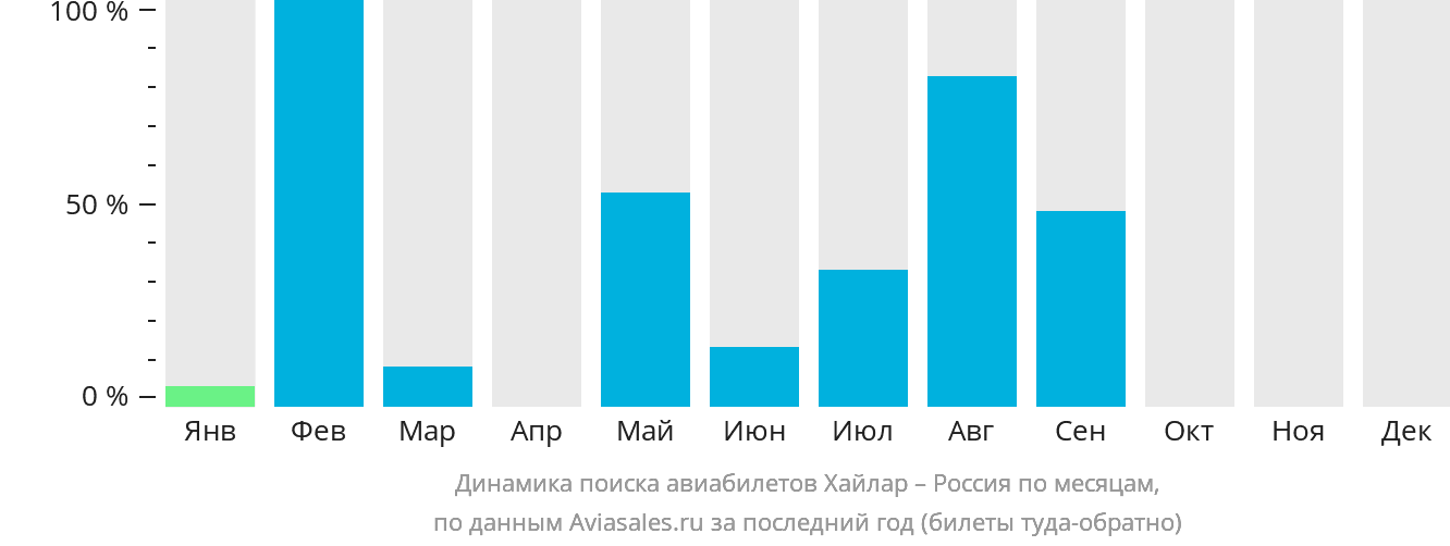 Динамика поиска авиабилетов из Хайлара в Россию по месяцам