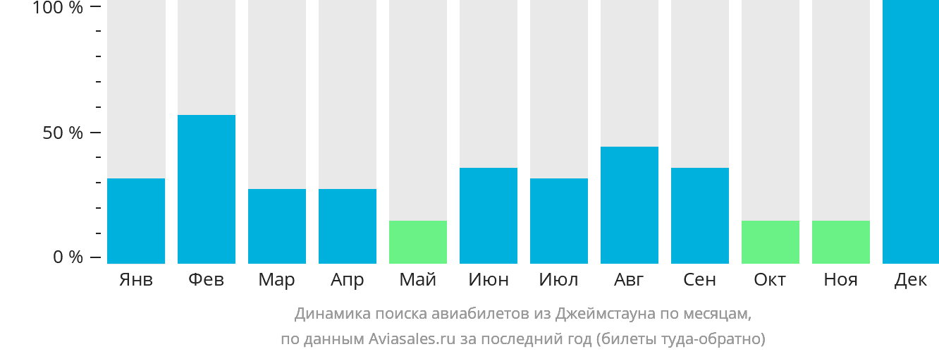 Динамика поиска авиабилетов из Джеймстауна по месяцам