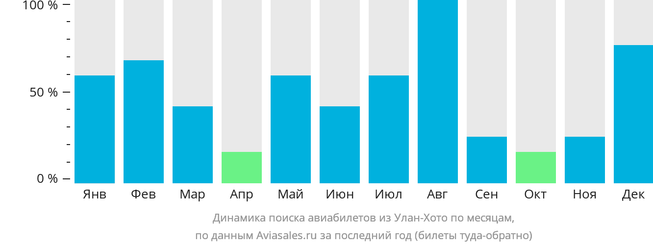 Динамика поиска авиабилетов из Улан-Хото по месяцам