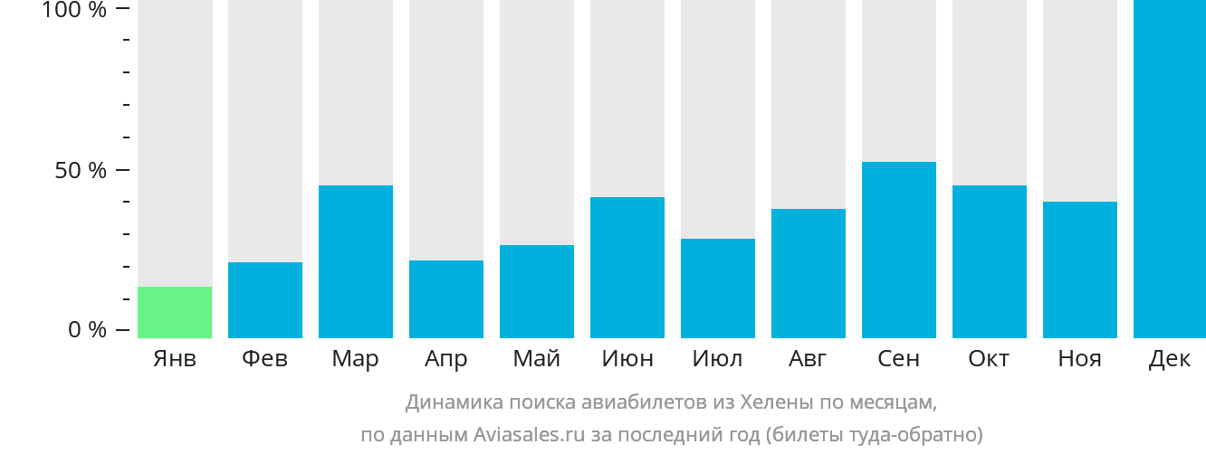 Динамика поиска авиабилетов из Хелены по месяцам