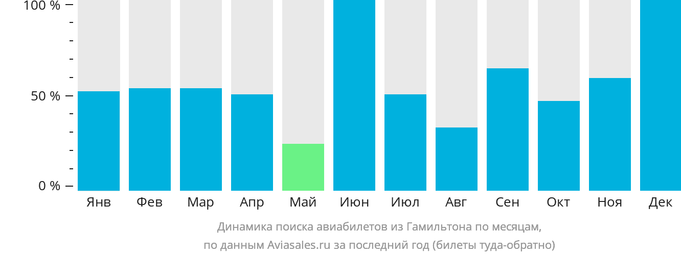Динамика поиска авиабилетов из Гамильтона по месяцам