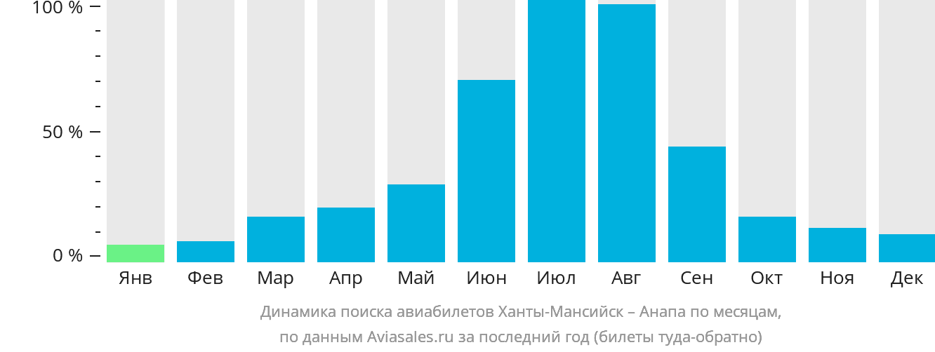 Динамика поиска авиабилетов из Ханты-Мансийска в Анапу по месяцам