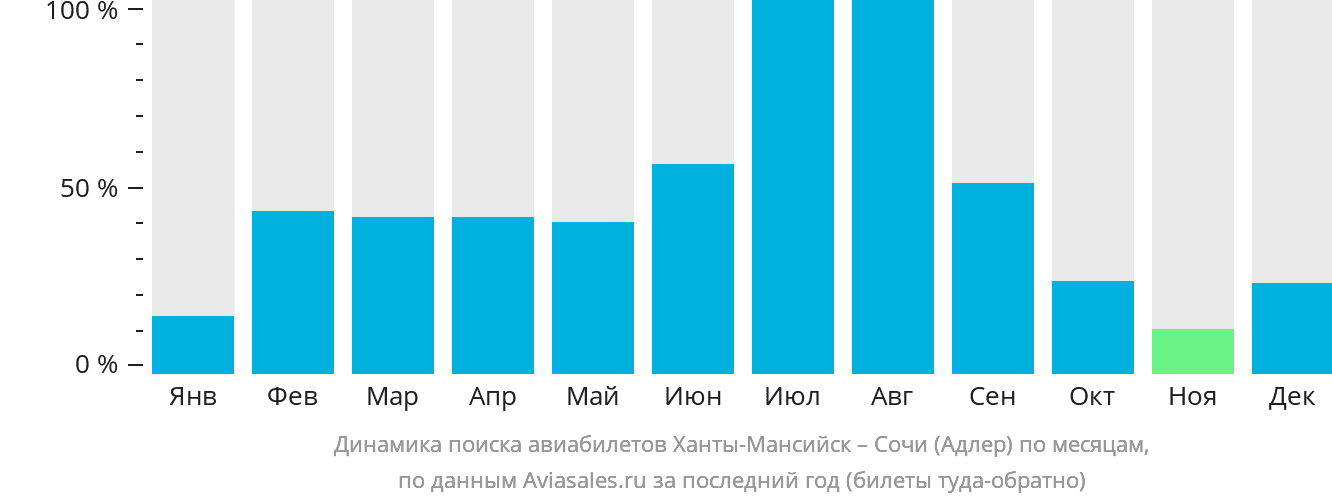 Динамика поиска авиабилетов из Ханты-Мансийска в Сочи по месяцам