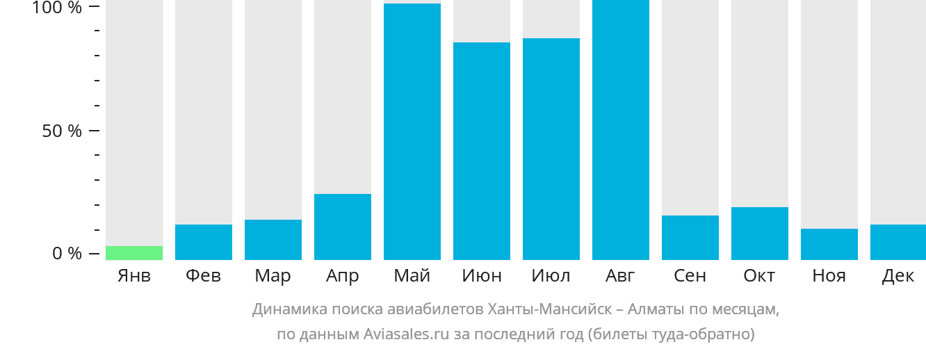 Динамика поиска авиабилетов из Ханты-Мансийска в Алматы по месяцам
