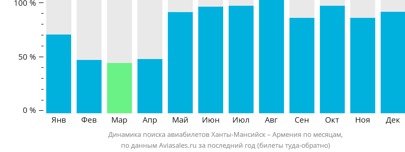 Динамика поиска авиабилетов из Ханты-Мансийска в Армению по месяцам