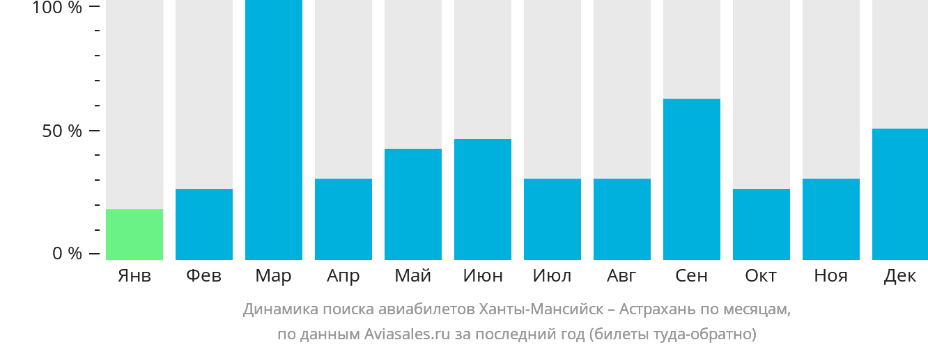 Динамика поиска авиабилетов из Ханты-Мансийска в Астрахань по месяцам