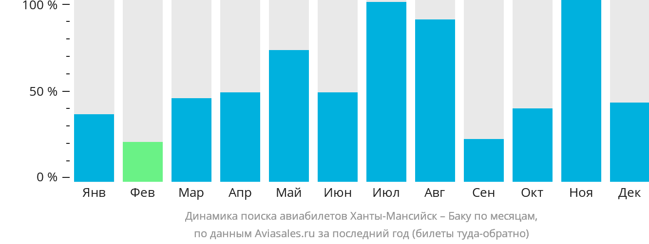 Динамика поиска авиабилетов из Ханты-Мансийска в Баку по месяцам