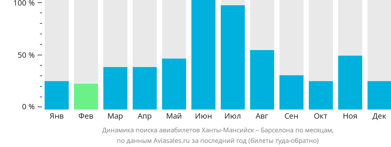 Динамика поиска авиабилетов из Ханты-Мансийска в Барселону по месяцам