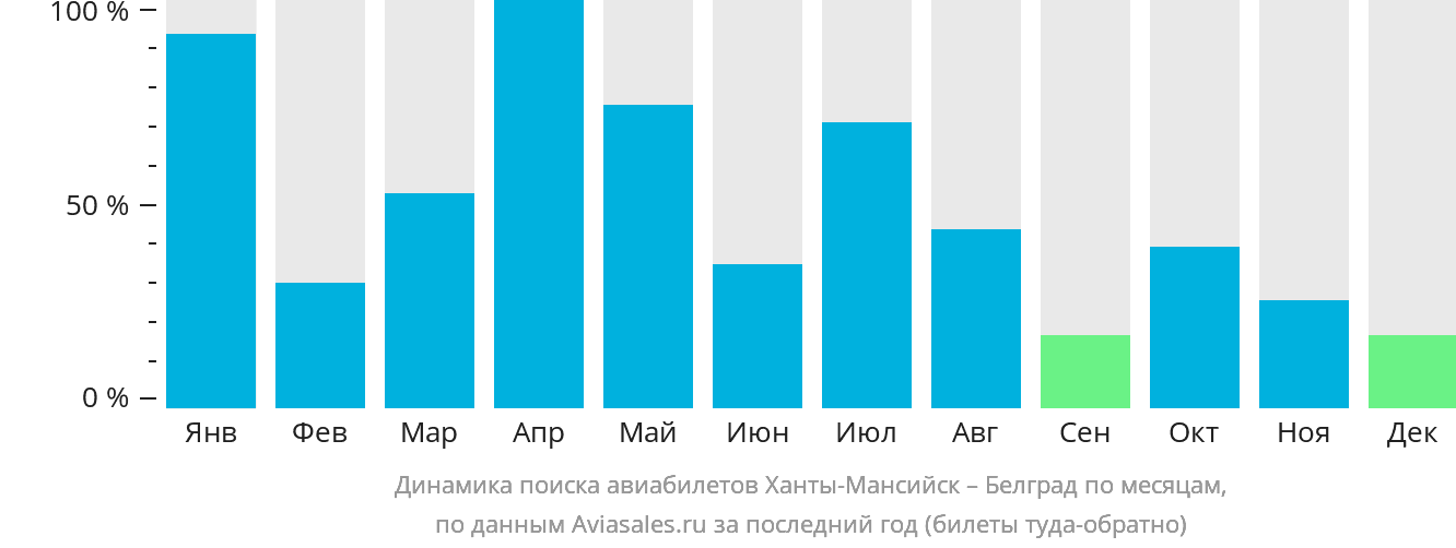 Динамика поиска авиабилетов из Ханты-Мансийска в Белград по месяцам
