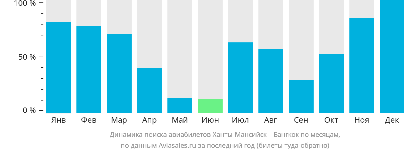Динамика поиска авиабилетов из Ханты-Мансийска в Бангкок по месяцам