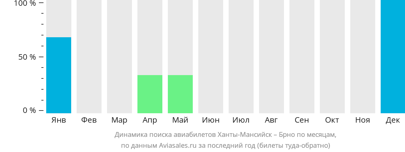 Динамика поиска авиабилетов из Ханты-Мансийска в Брно по месяцам