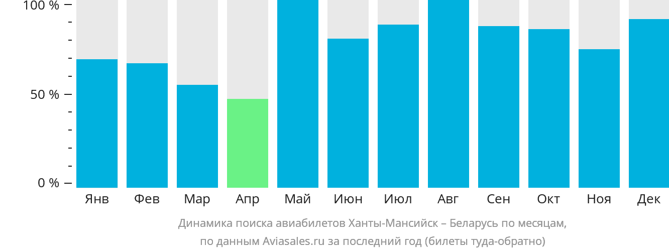 Динамика поиска авиабилетов из Ханты-Мансийска в Беларусь по месяцам