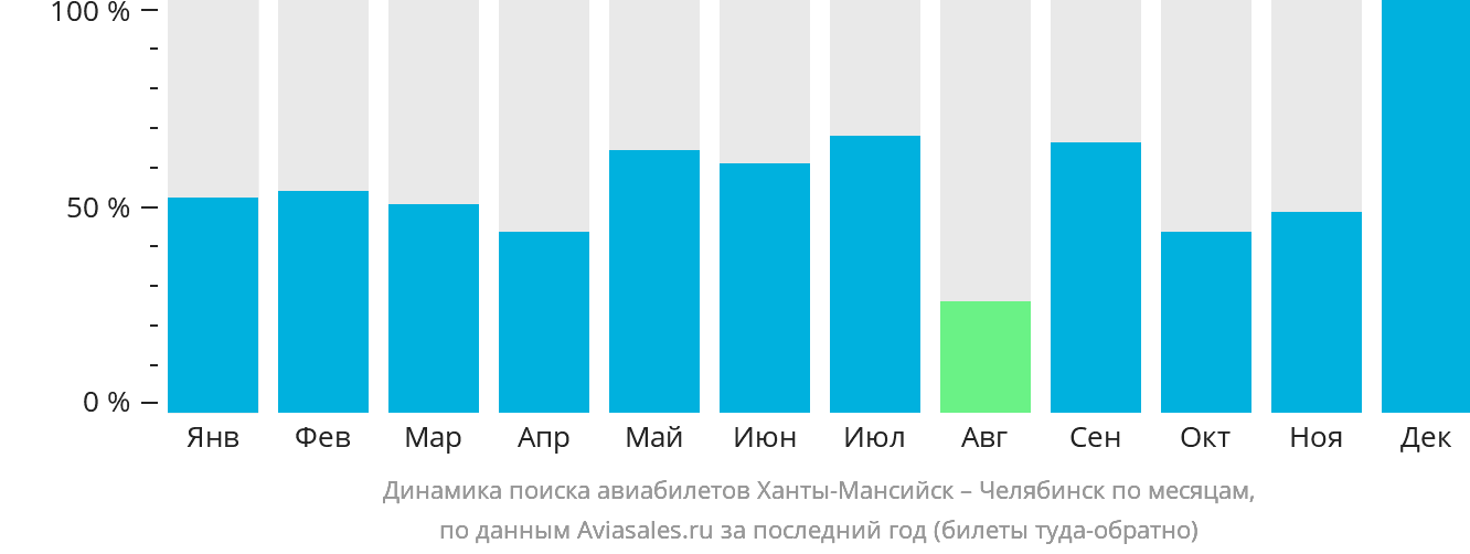 Динамика поиска авиабилетов из Ханты-Мансийска в Челябинск по месяцам