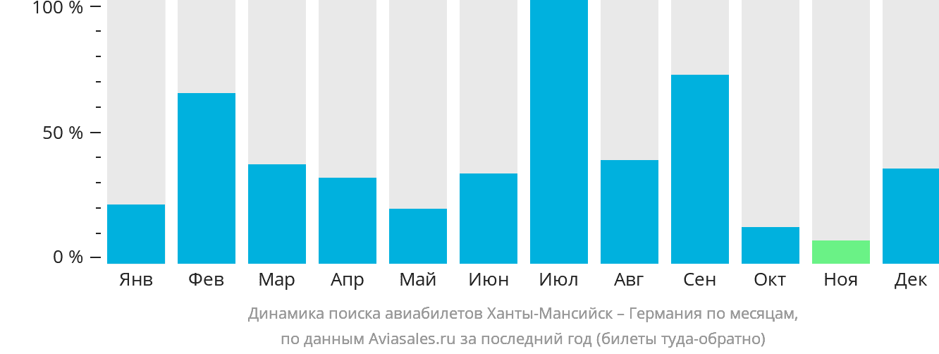 Динамика поиска авиабилетов из Ханты-Мансийска в Германию по месяцам