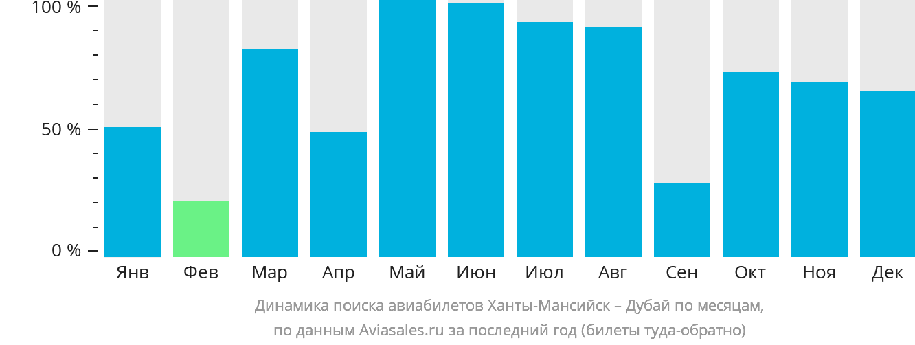Динамика поиска авиабилетов из Ханты-Мансийска в Дубай по месяцам