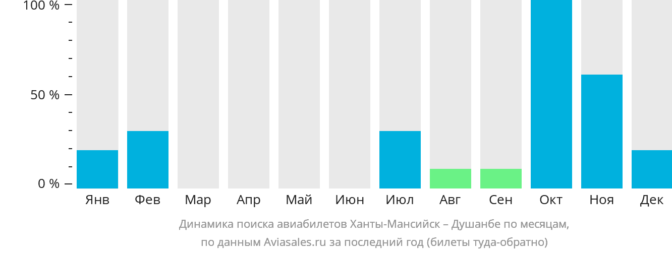 Динамика поиска авиабилетов из Ханты-Мансийска в Душанбе по месяцам