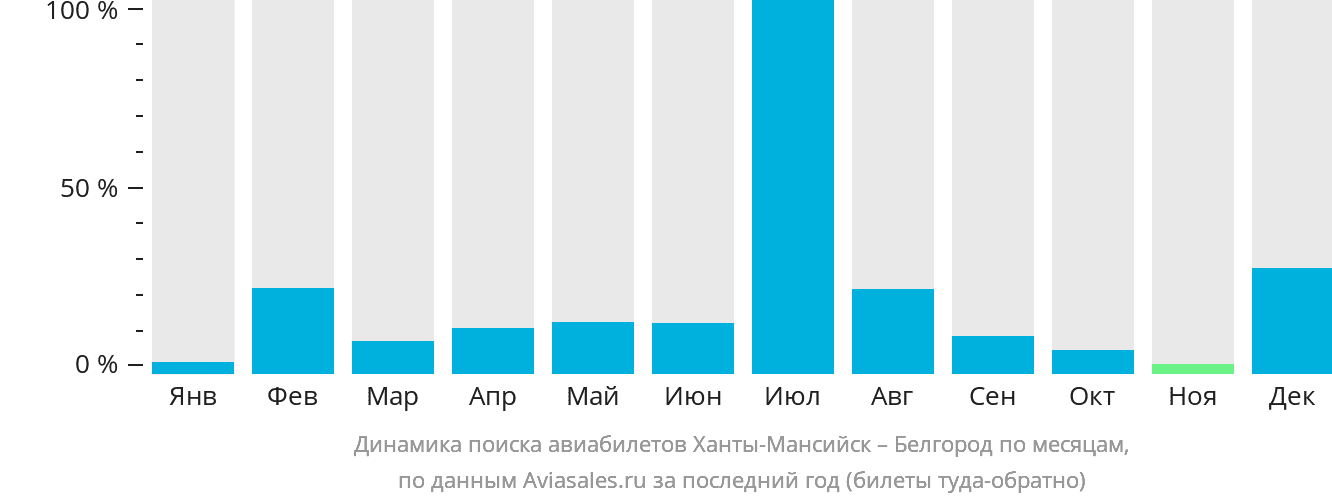 Динамика поиска авиабилетов из Ханты-Мансийска в Белгород по месяцам